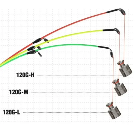 3 different weight tips included with 3m long fishing rod