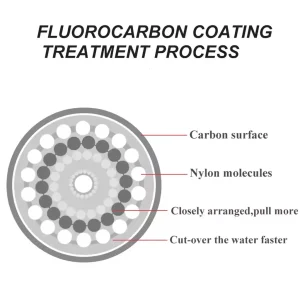 fishing line fluorocarbon leader diagram structure