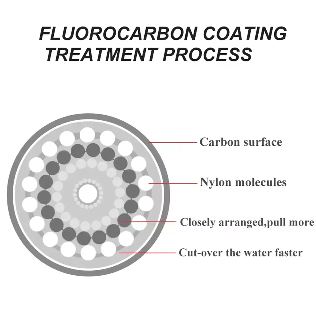 fishing line fluorocarbon leader diagram structure