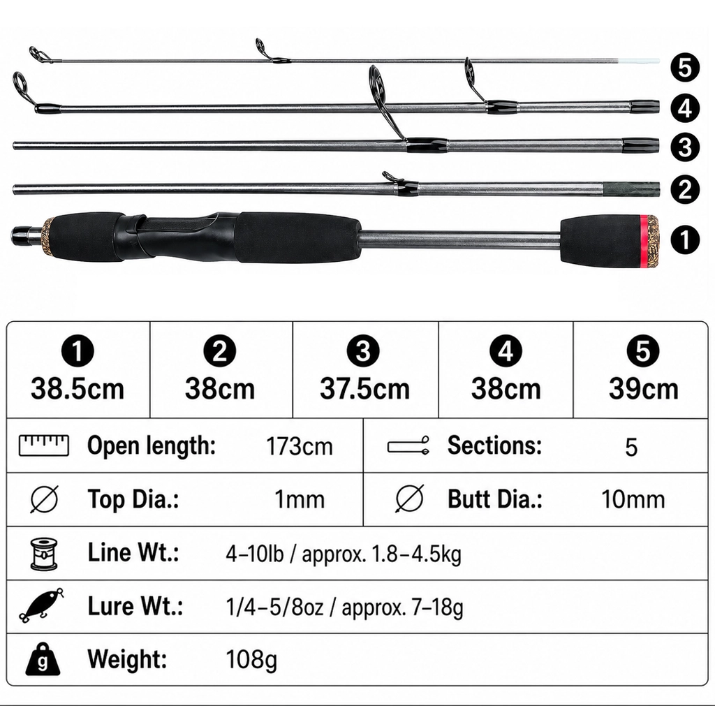Specification chart for 173cm five-section spinning rod with line, lure and weight ratings